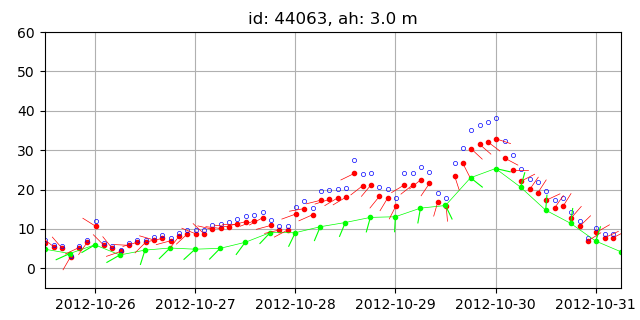 Wind data recorded by buoys and NAM wind.