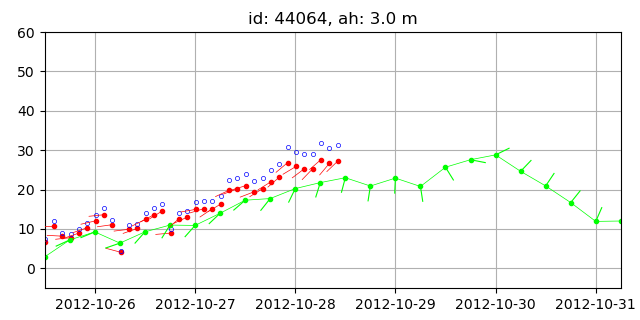 Wind data recorded by buoys and NAM wind.