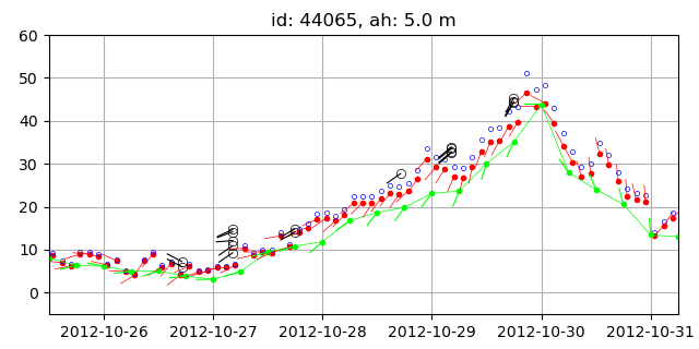 Wind data recorded by buoys and NAM wind.