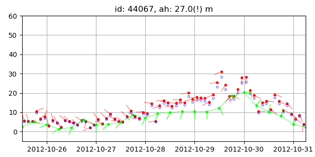 Wind data recorded by buoys and NAM wind.