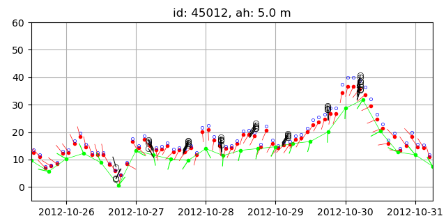 Wind data recorded by buoys and NAM wind.