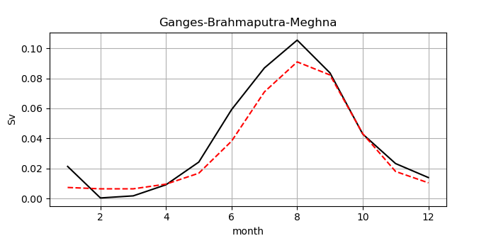 Mean monthly runoff and discharge data