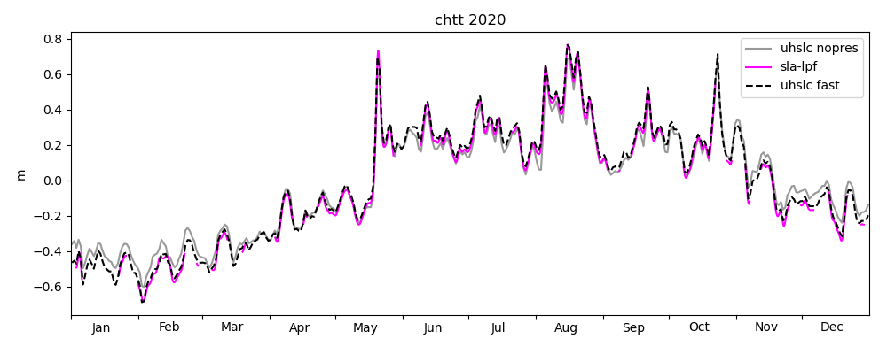 Filtered observed data.