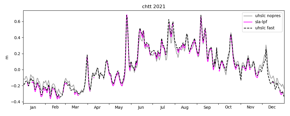 Filtered observed data.