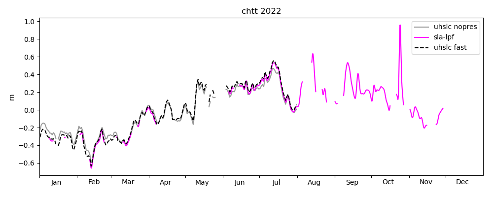 Filtered observed data.