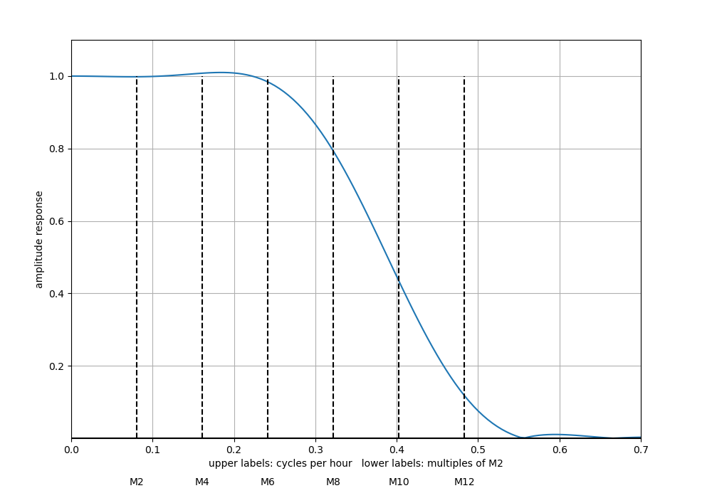 Digital filter frequency response