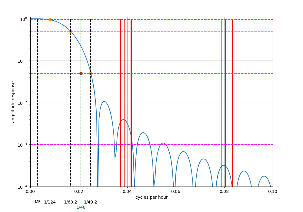 Digital filter frequency response