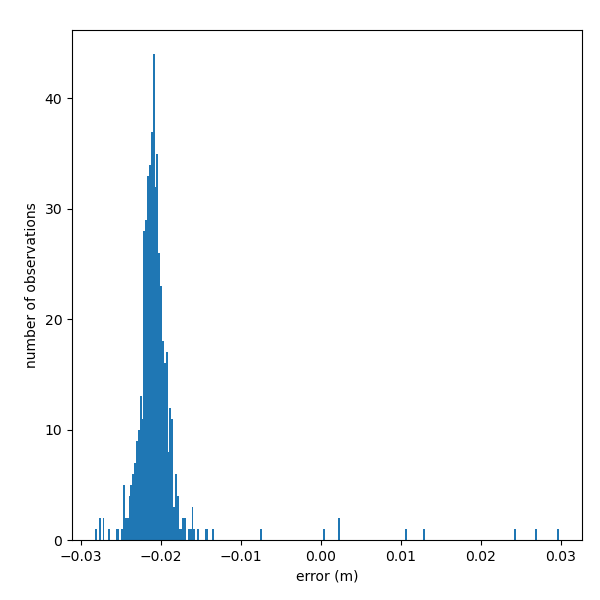 A histogram quantifying the difference between SLA-LPF and UHSCL-FAST.