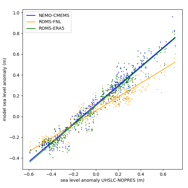 Scatter plot