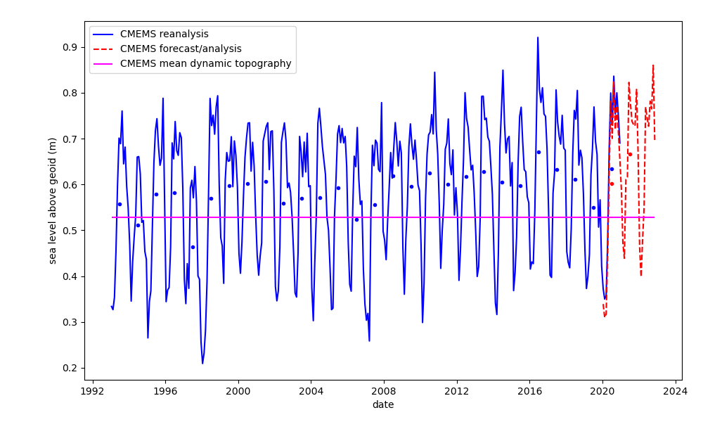 Monthly mean sea level above geoid of the CMEMS model family.