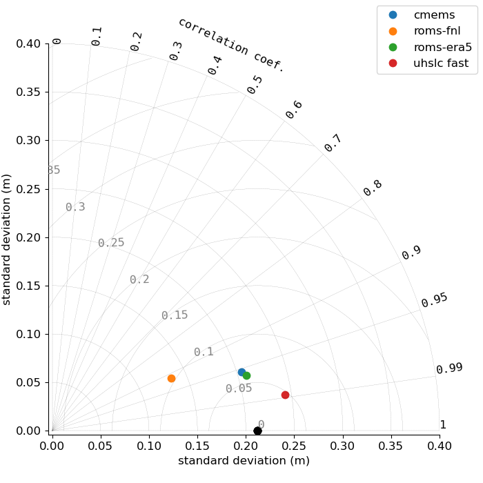 Taylor diagram