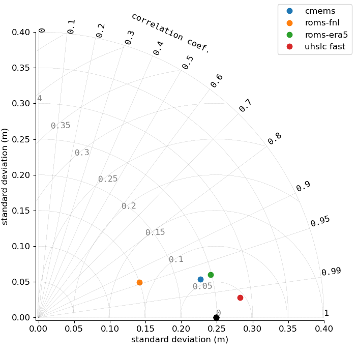 Taylor diagram