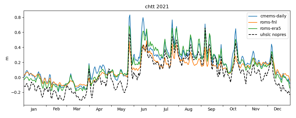 Filtered observed data and model results.