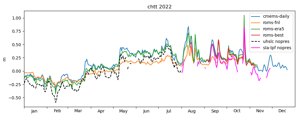 Filtered observed data and model results.