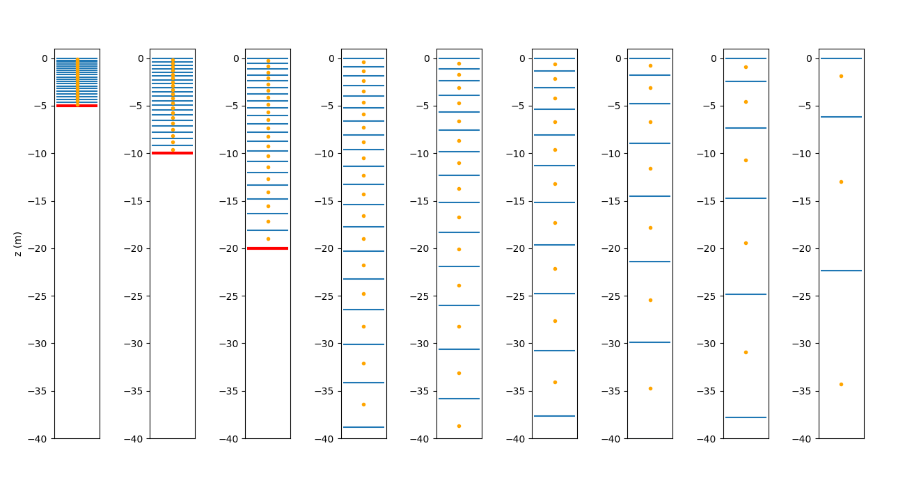 Vertical coordinate location for various bottom depths.