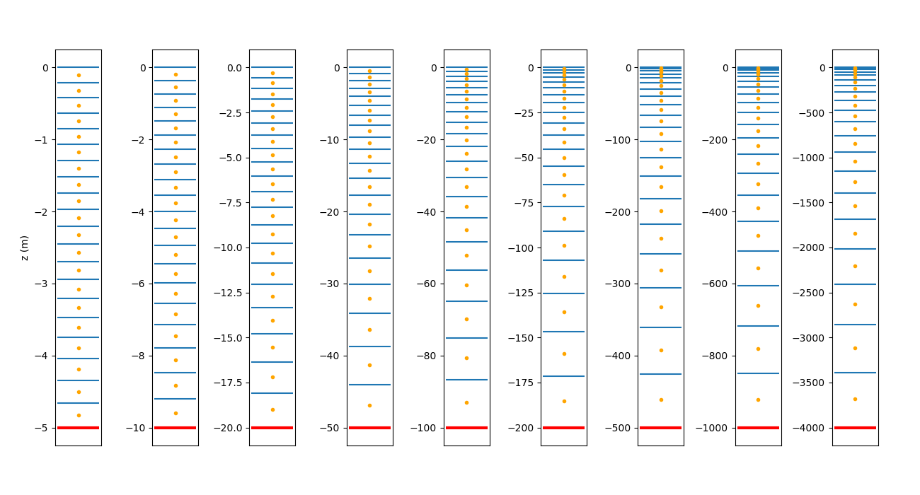 Vertical coordinate location for various bottom depths.