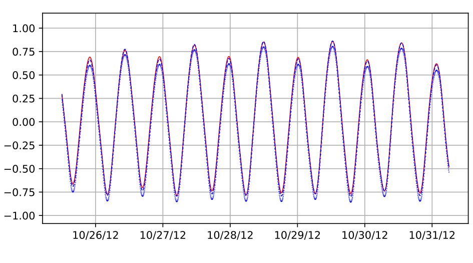 Sea surface height at the Battery tide gauge (full).